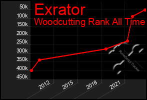 Total Graph of Exrator