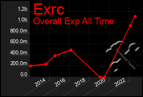 Total Graph of Exrc