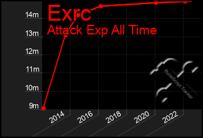 Total Graph of Exrc