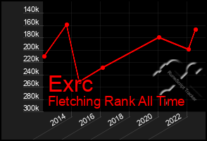 Total Graph of Exrc