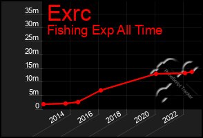 Total Graph of Exrc