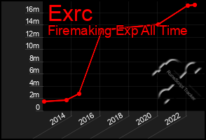 Total Graph of Exrc