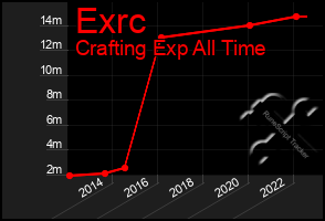 Total Graph of Exrc