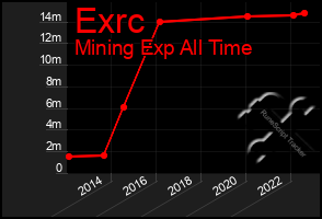 Total Graph of Exrc