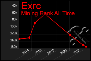 Total Graph of Exrc