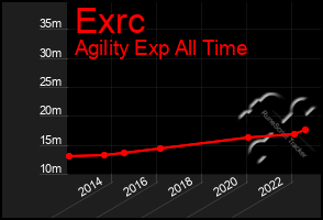 Total Graph of Exrc