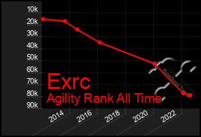 Total Graph of Exrc