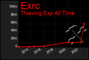 Total Graph of Exrc