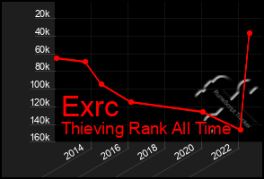 Total Graph of Exrc