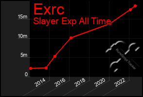 Total Graph of Exrc