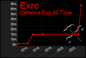 Total Graph of Exrc