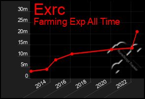 Total Graph of Exrc