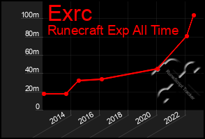 Total Graph of Exrc