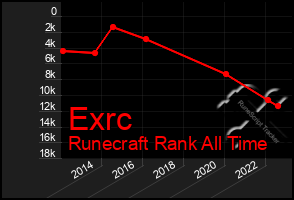 Total Graph of Exrc