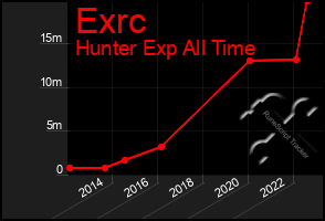 Total Graph of Exrc