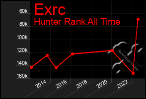 Total Graph of Exrc