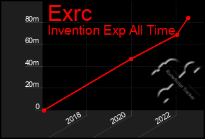 Total Graph of Exrc