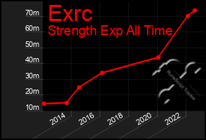 Total Graph of Exrc