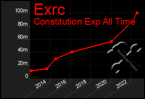 Total Graph of Exrc