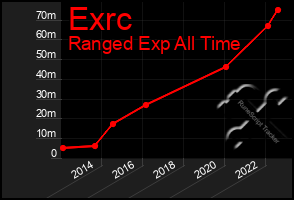 Total Graph of Exrc