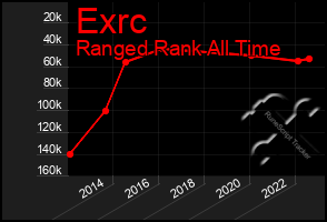 Total Graph of Exrc