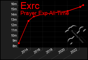 Total Graph of Exrc