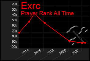 Total Graph of Exrc