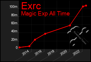 Total Graph of Exrc