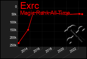 Total Graph of Exrc