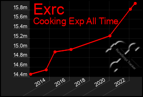 Total Graph of Exrc