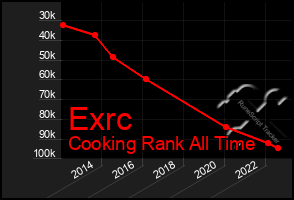 Total Graph of Exrc