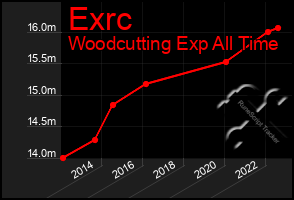 Total Graph of Exrc