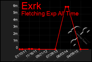 Total Graph of Exrk
