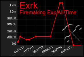 Total Graph of Exrk