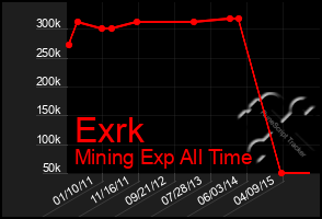 Total Graph of Exrk