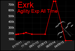 Total Graph of Exrk