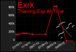Total Graph of Exrk