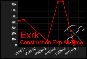Total Graph of Exrk