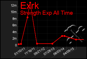Total Graph of Exrk