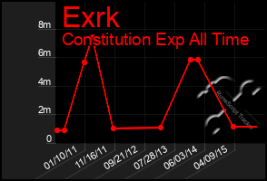 Total Graph of Exrk