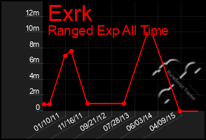 Total Graph of Exrk