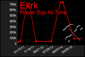 Total Graph of Exrk
