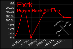 Total Graph of Exrk