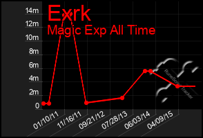 Total Graph of Exrk