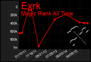 Total Graph of Exrk