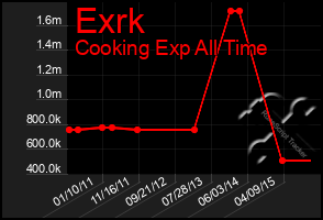 Total Graph of Exrk