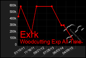 Total Graph of Exrk