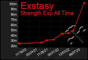 Total Graph of Exstasy