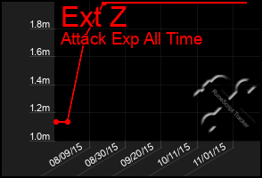 Total Graph of Ext Z