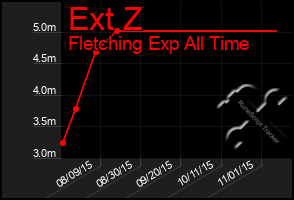 Total Graph of Ext Z